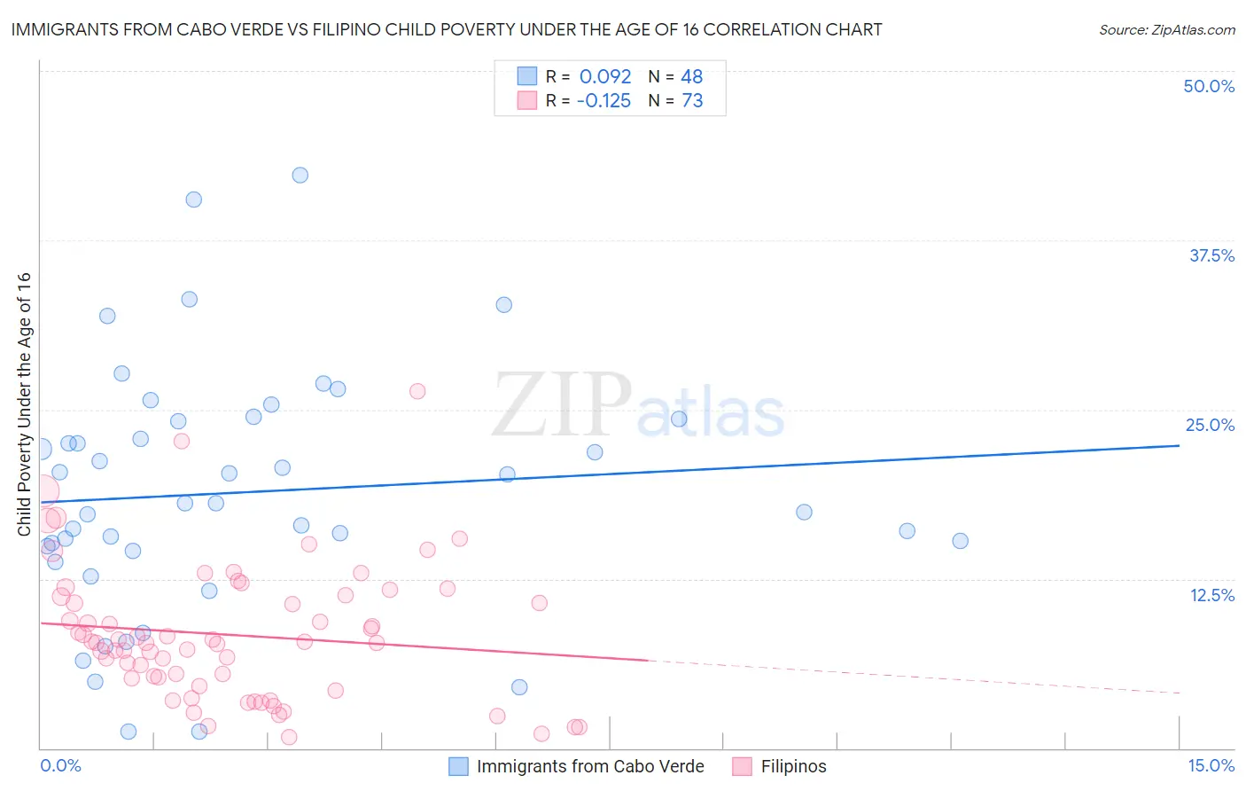 Immigrants from Cabo Verde vs Filipino Child Poverty Under the Age of 16