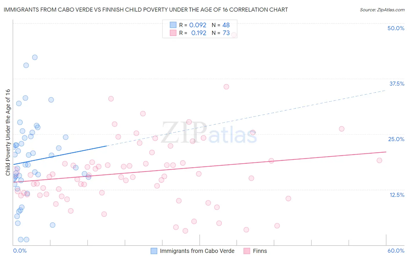 Immigrants from Cabo Verde vs Finnish Child Poverty Under the Age of 16