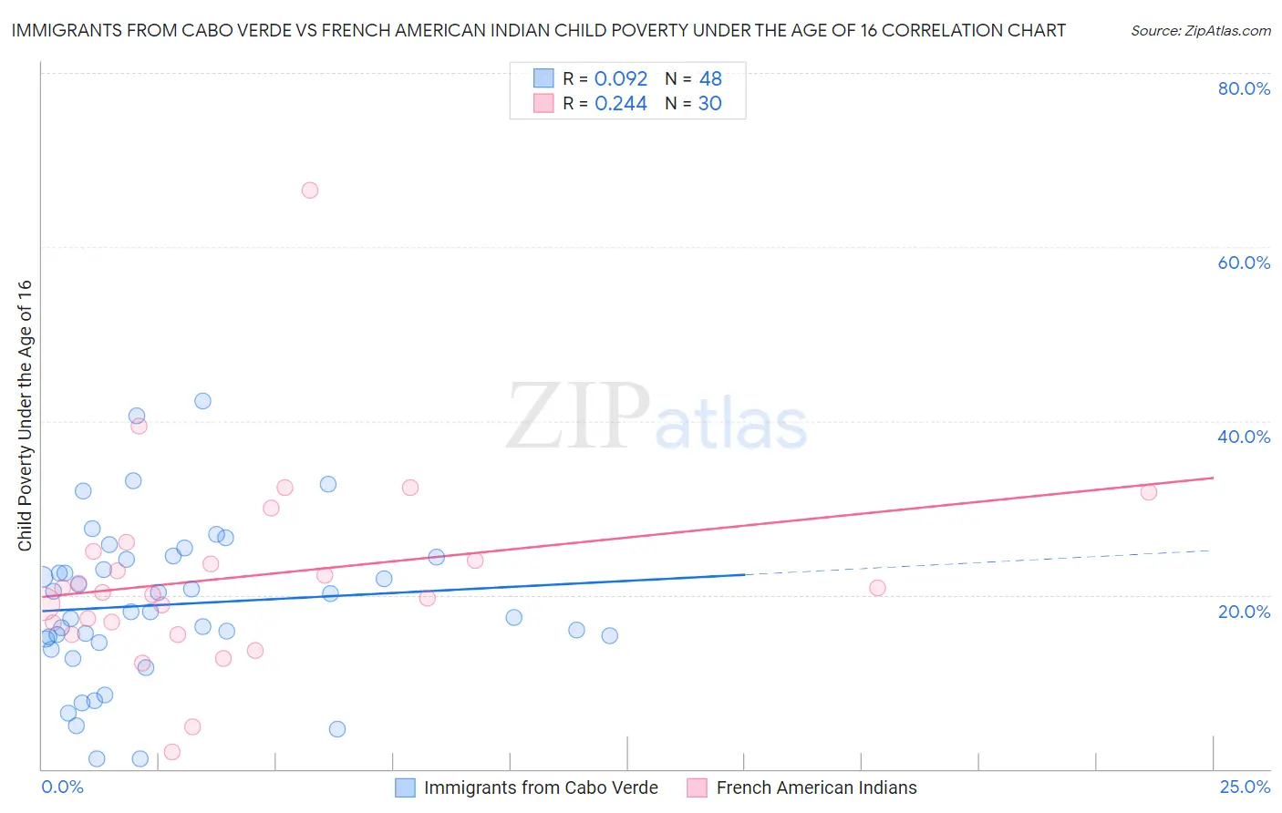 Immigrants from Cabo Verde vs French American Indian Child Poverty Under the Age of 16