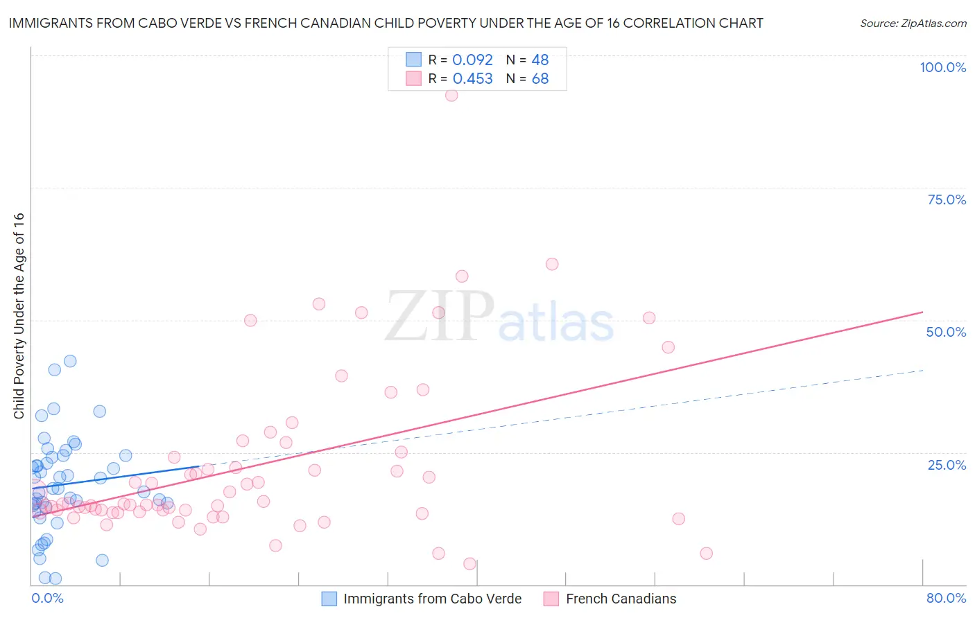 Immigrants from Cabo Verde vs French Canadian Child Poverty Under the Age of 16