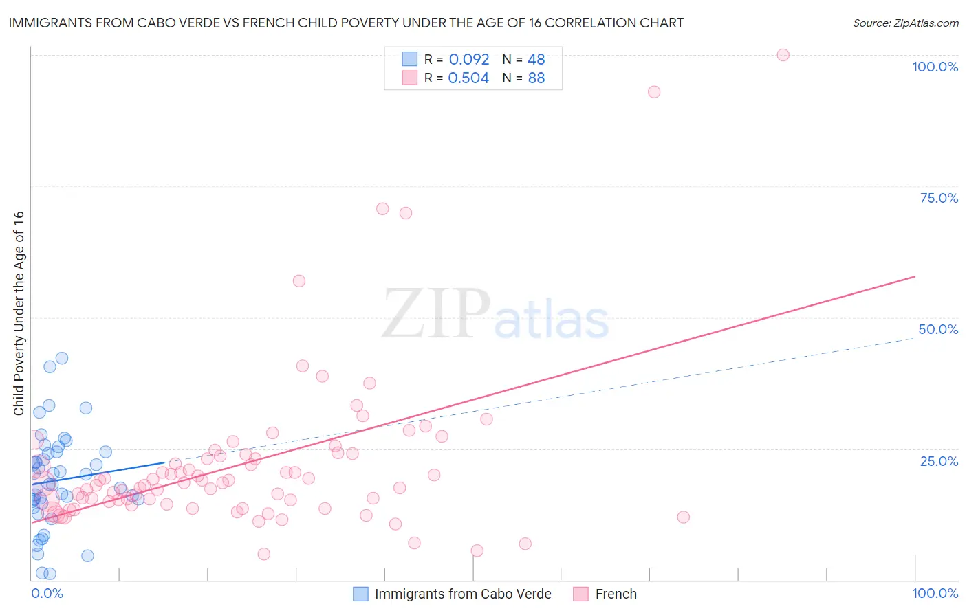 Immigrants from Cabo Verde vs French Child Poverty Under the Age of 16