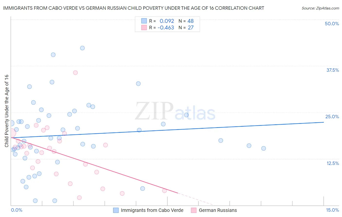 Immigrants from Cabo Verde vs German Russian Child Poverty Under the Age of 16