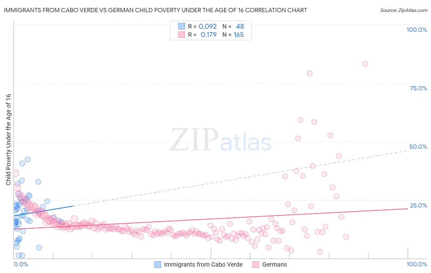 Immigrants from Cabo Verde vs German Child Poverty Under the Age of 16