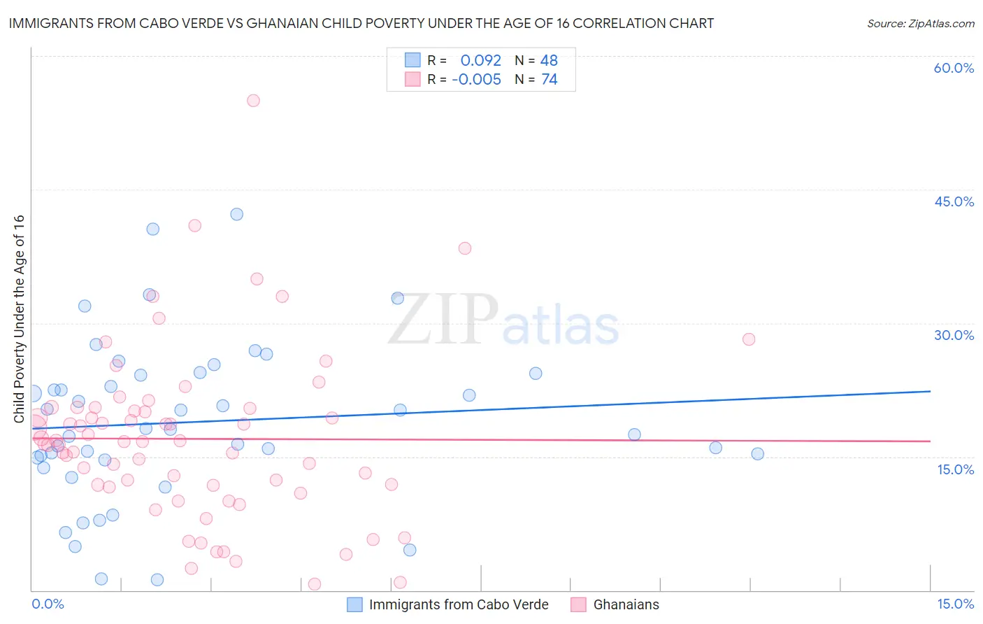 Immigrants from Cabo Verde vs Ghanaian Child Poverty Under the Age of 16