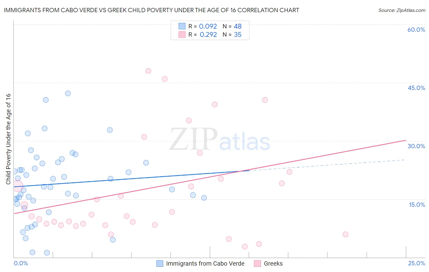 Immigrants from Cabo Verde vs Greek Child Poverty Under the Age of 16