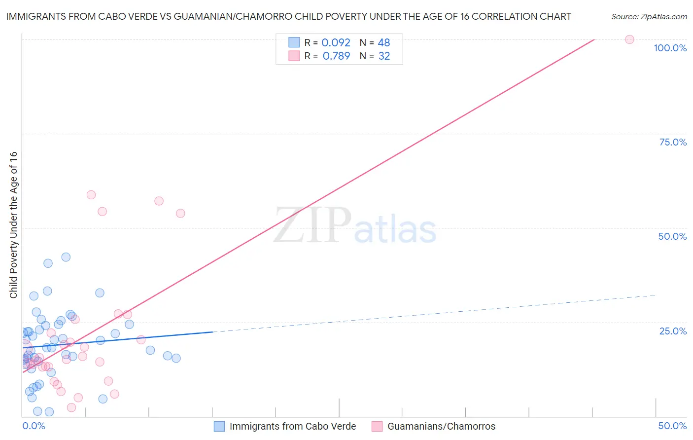 Immigrants from Cabo Verde vs Guamanian/Chamorro Child Poverty Under the Age of 16