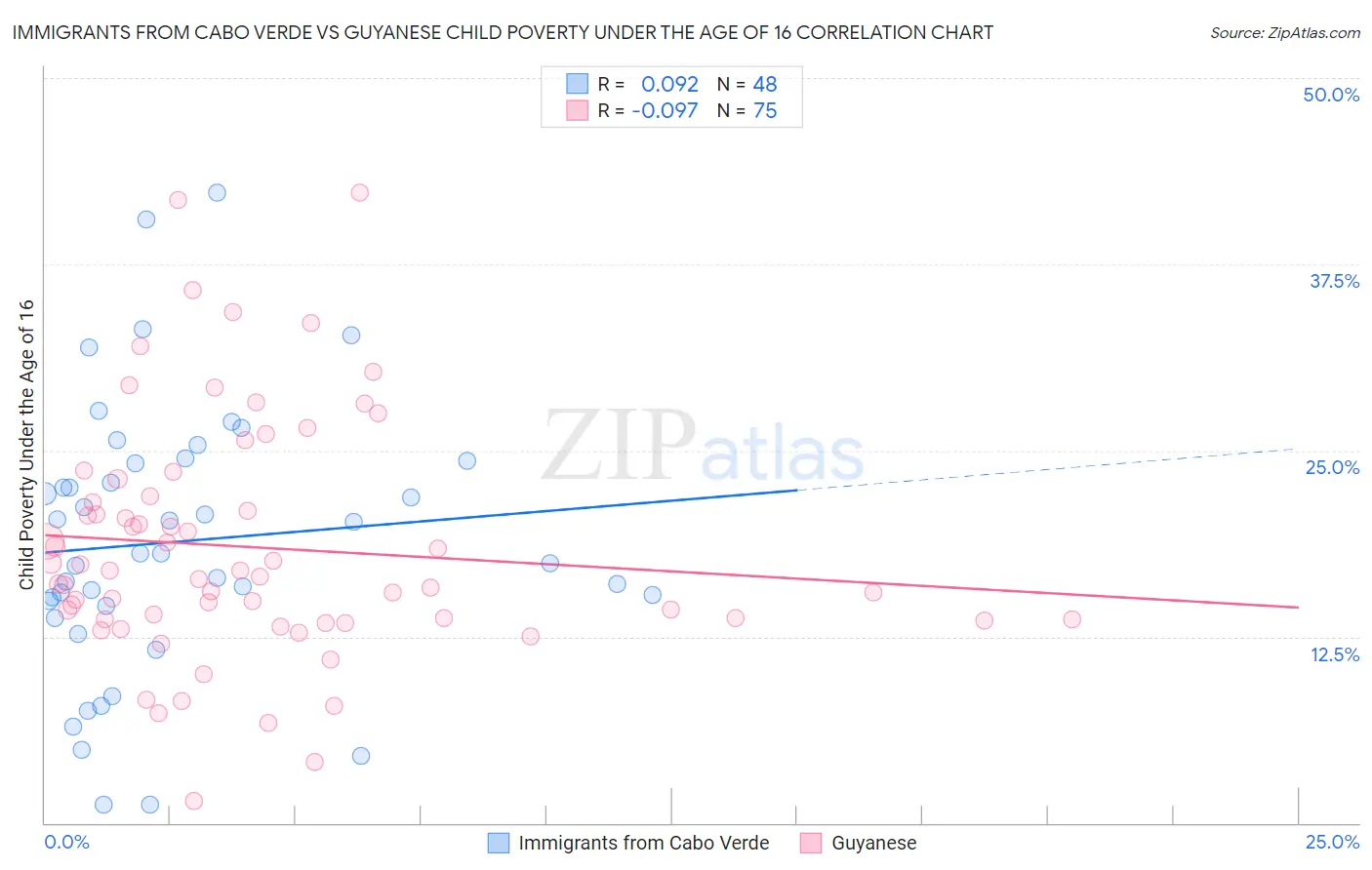 Immigrants from Cabo Verde vs Guyanese Child Poverty Under the Age of 16