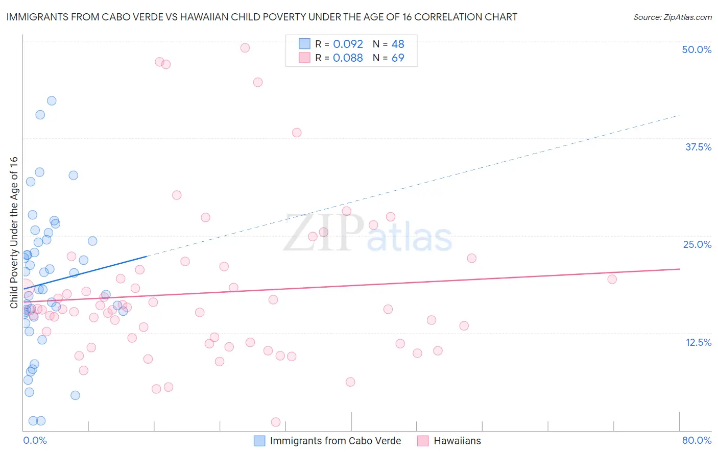 Immigrants from Cabo Verde vs Hawaiian Child Poverty Under the Age of 16