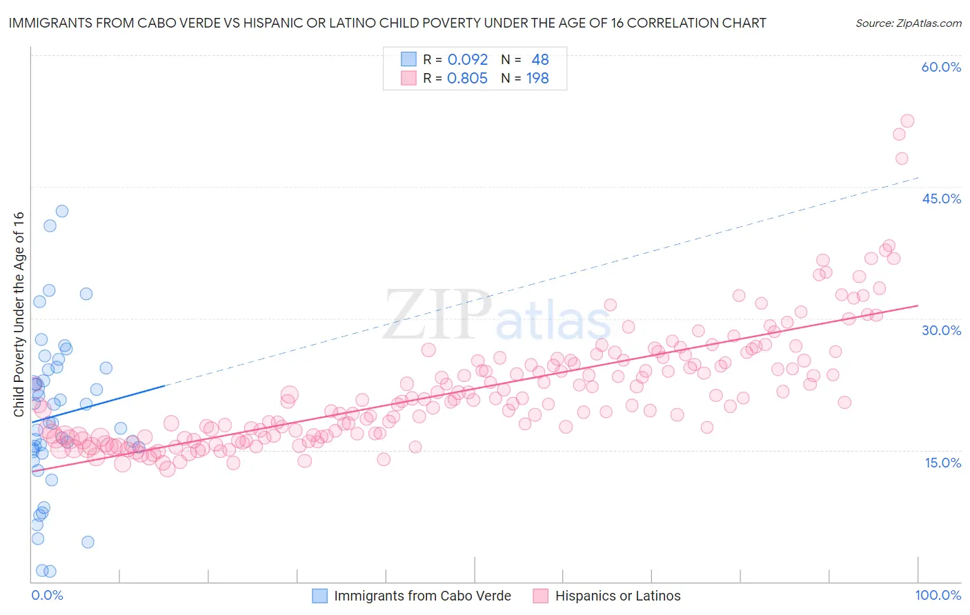 Immigrants from Cabo Verde vs Hispanic or Latino Child Poverty Under the Age of 16