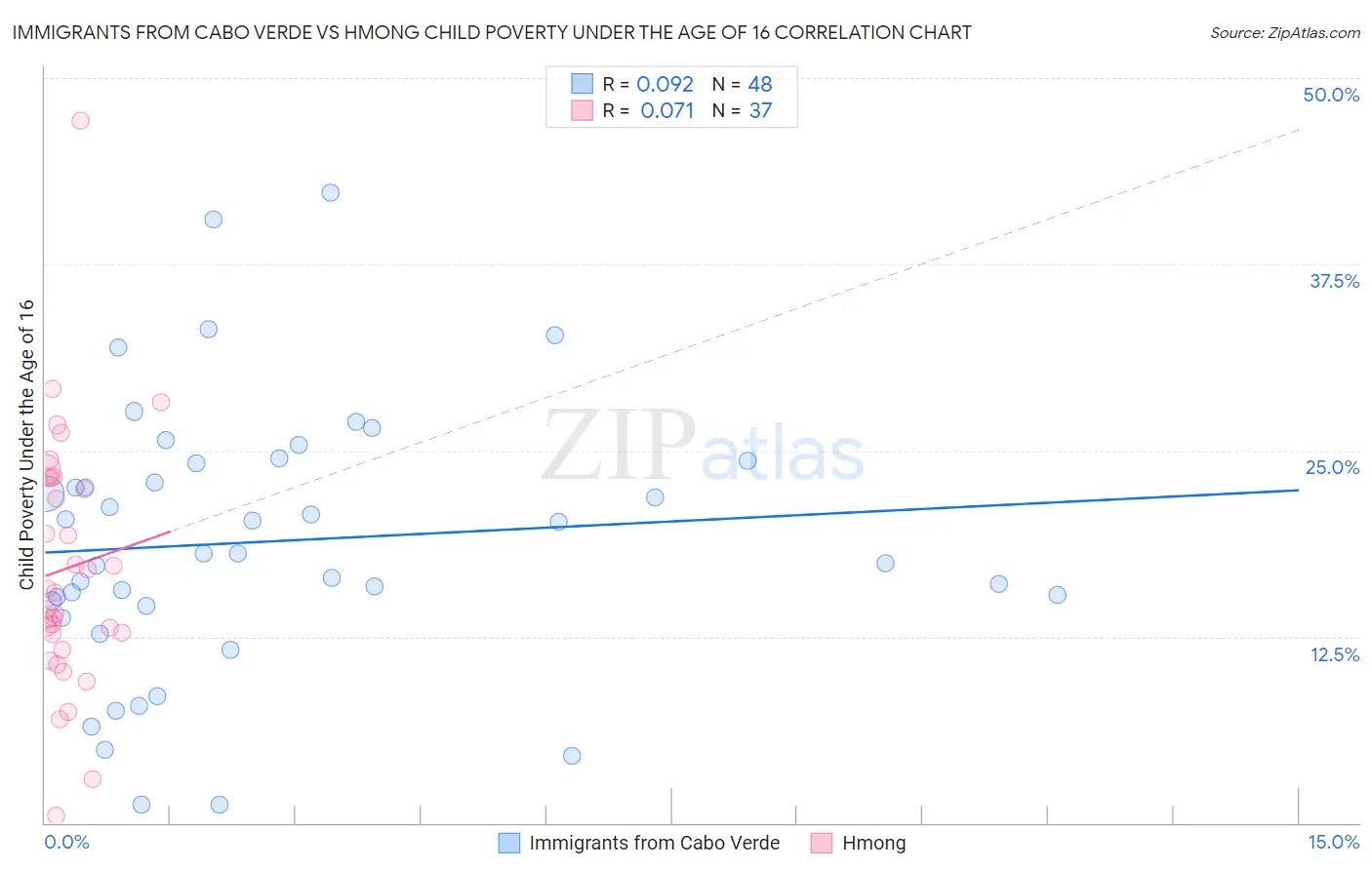 Immigrants from Cabo Verde vs Hmong Child Poverty Under the Age of 16