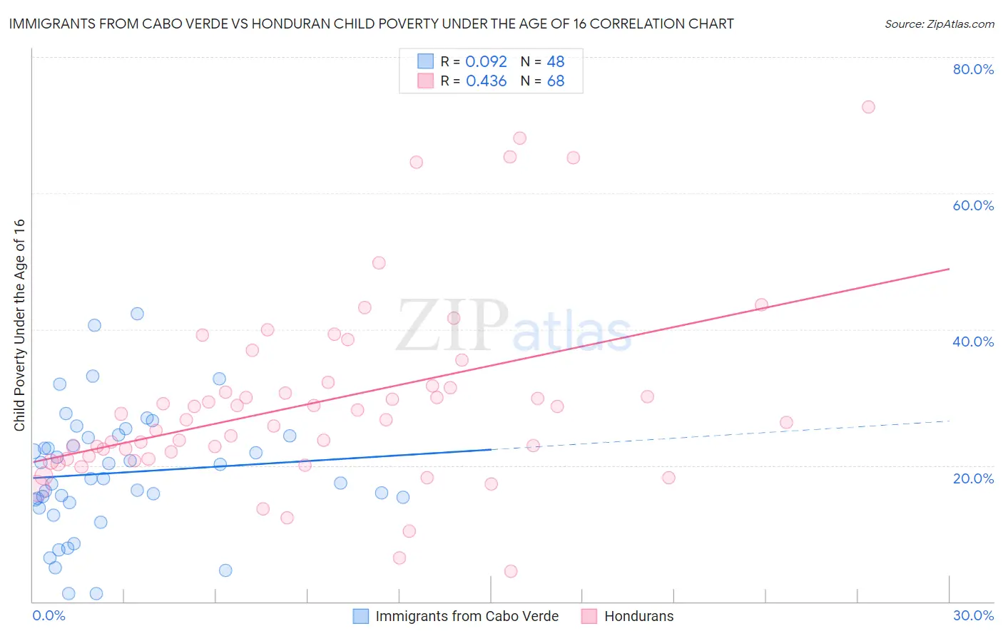 Immigrants from Cabo Verde vs Honduran Child Poverty Under the Age of 16
