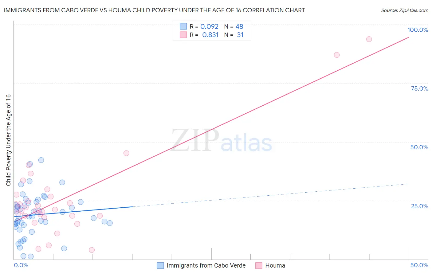 Immigrants from Cabo Verde vs Houma Child Poverty Under the Age of 16