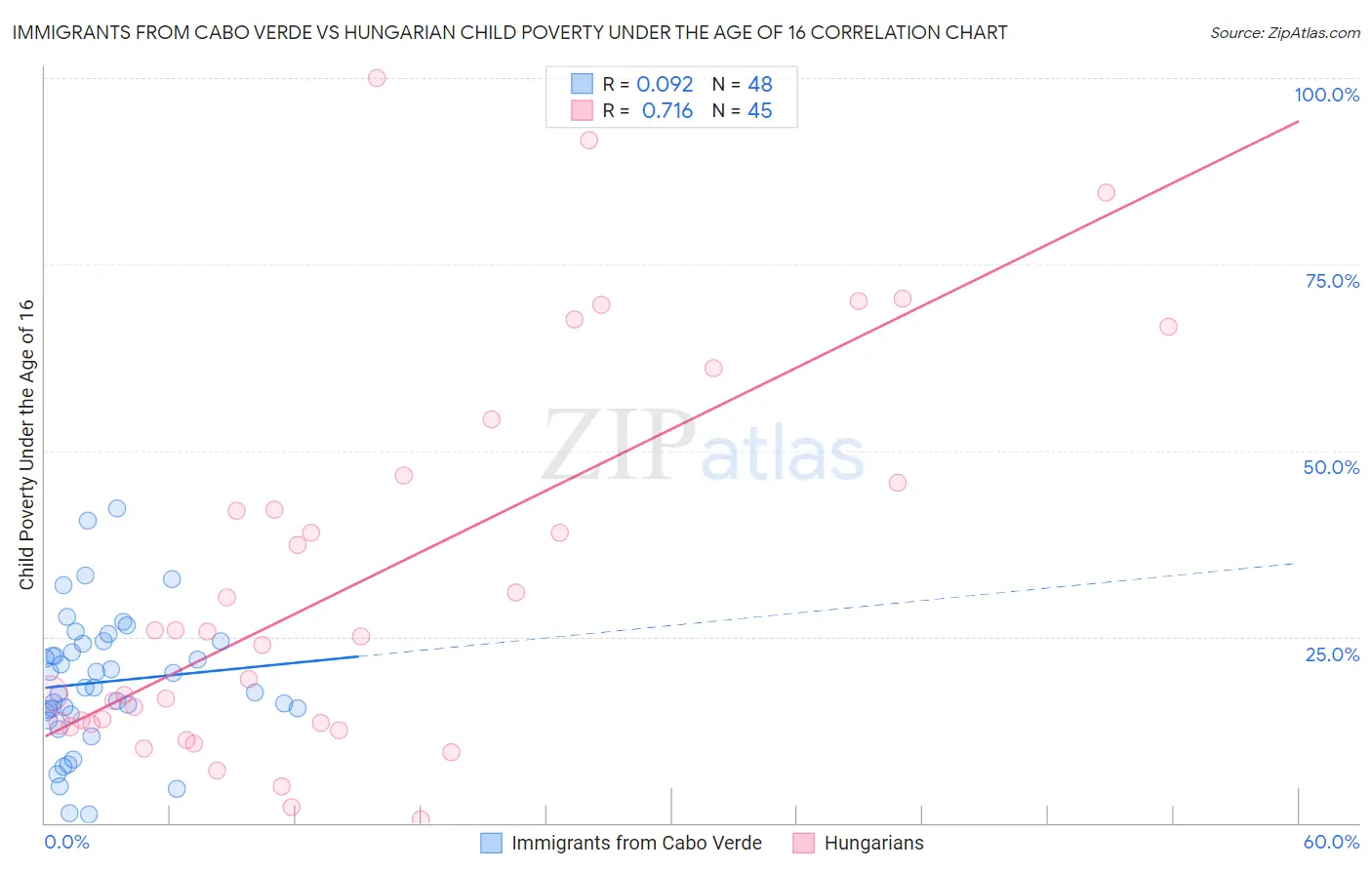 Immigrants from Cabo Verde vs Hungarian Child Poverty Under the Age of 16