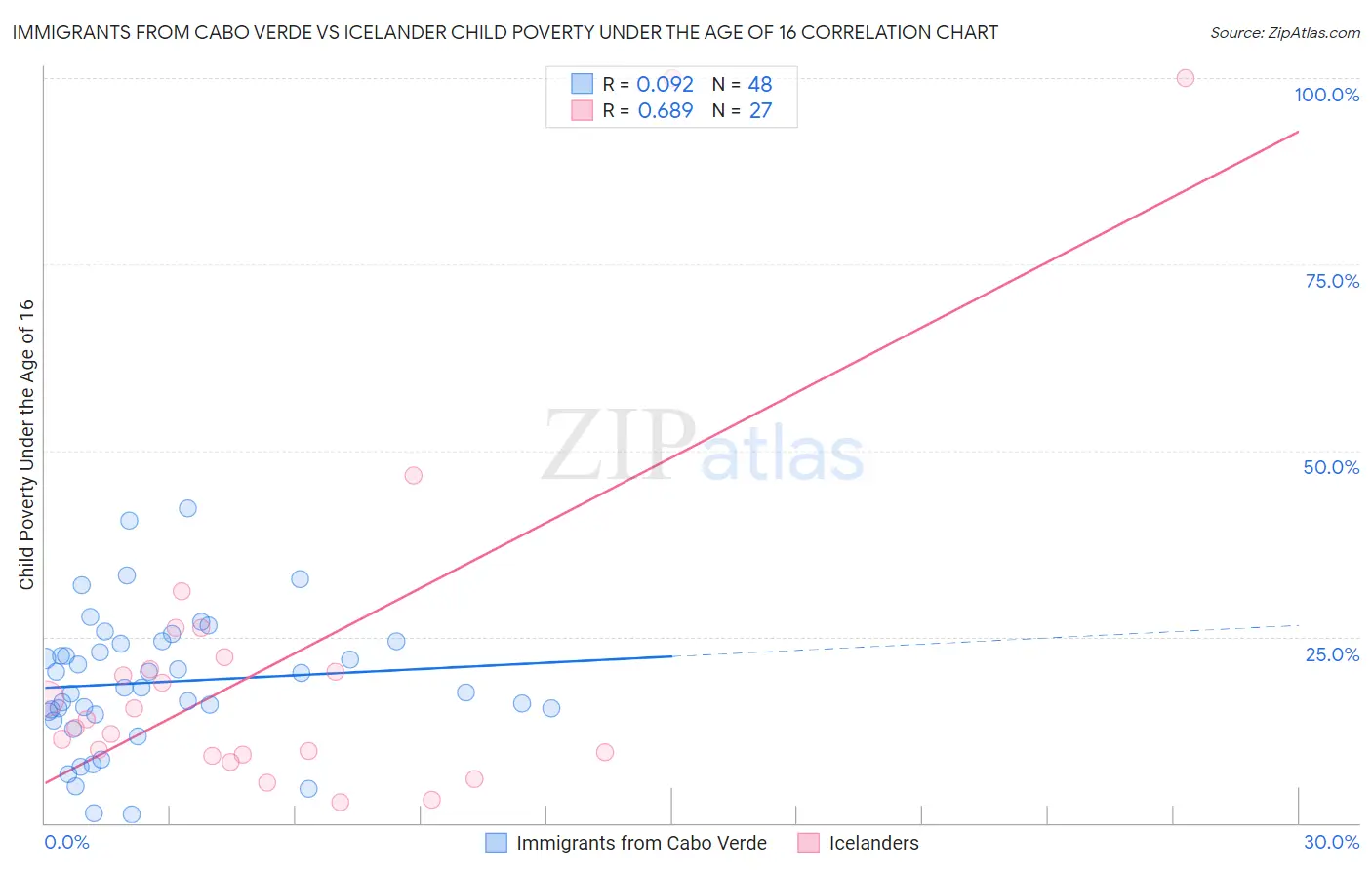 Immigrants from Cabo Verde vs Icelander Child Poverty Under the Age of 16