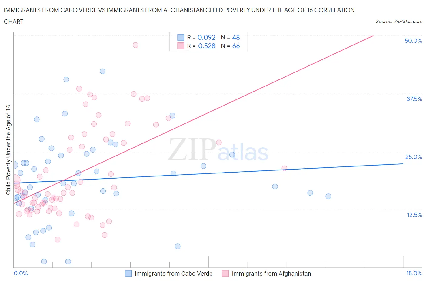 Immigrants from Cabo Verde vs Immigrants from Afghanistan Child Poverty Under the Age of 16
