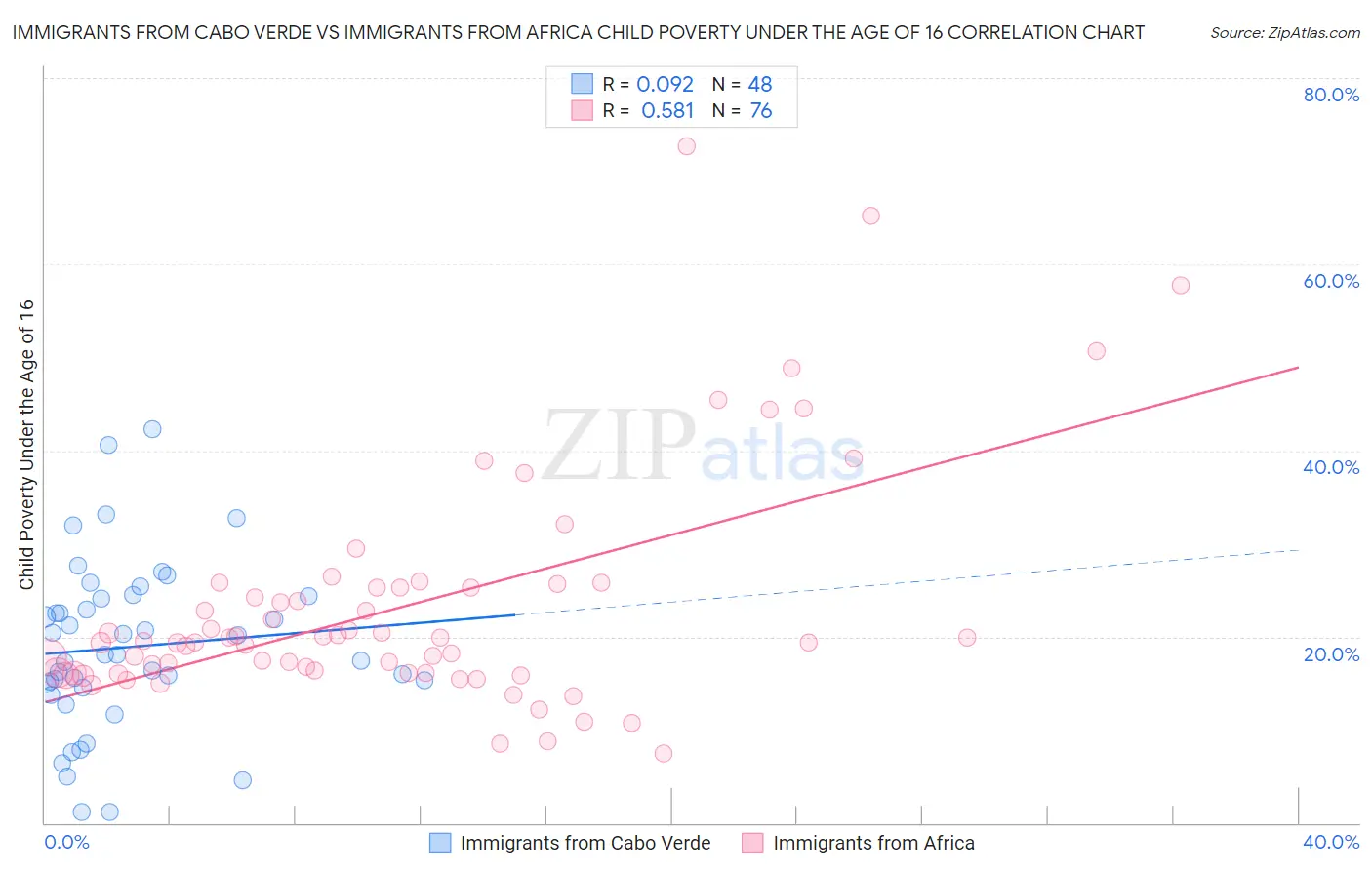 Immigrants from Cabo Verde vs Immigrants from Africa Child Poverty Under the Age of 16