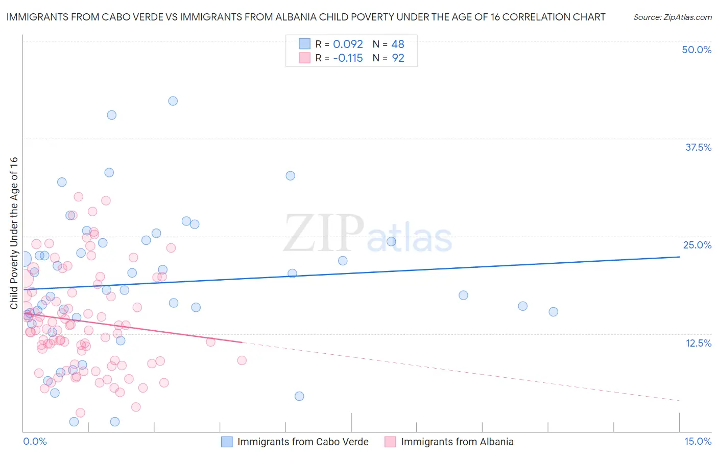 Immigrants from Cabo Verde vs Immigrants from Albania Child Poverty Under the Age of 16