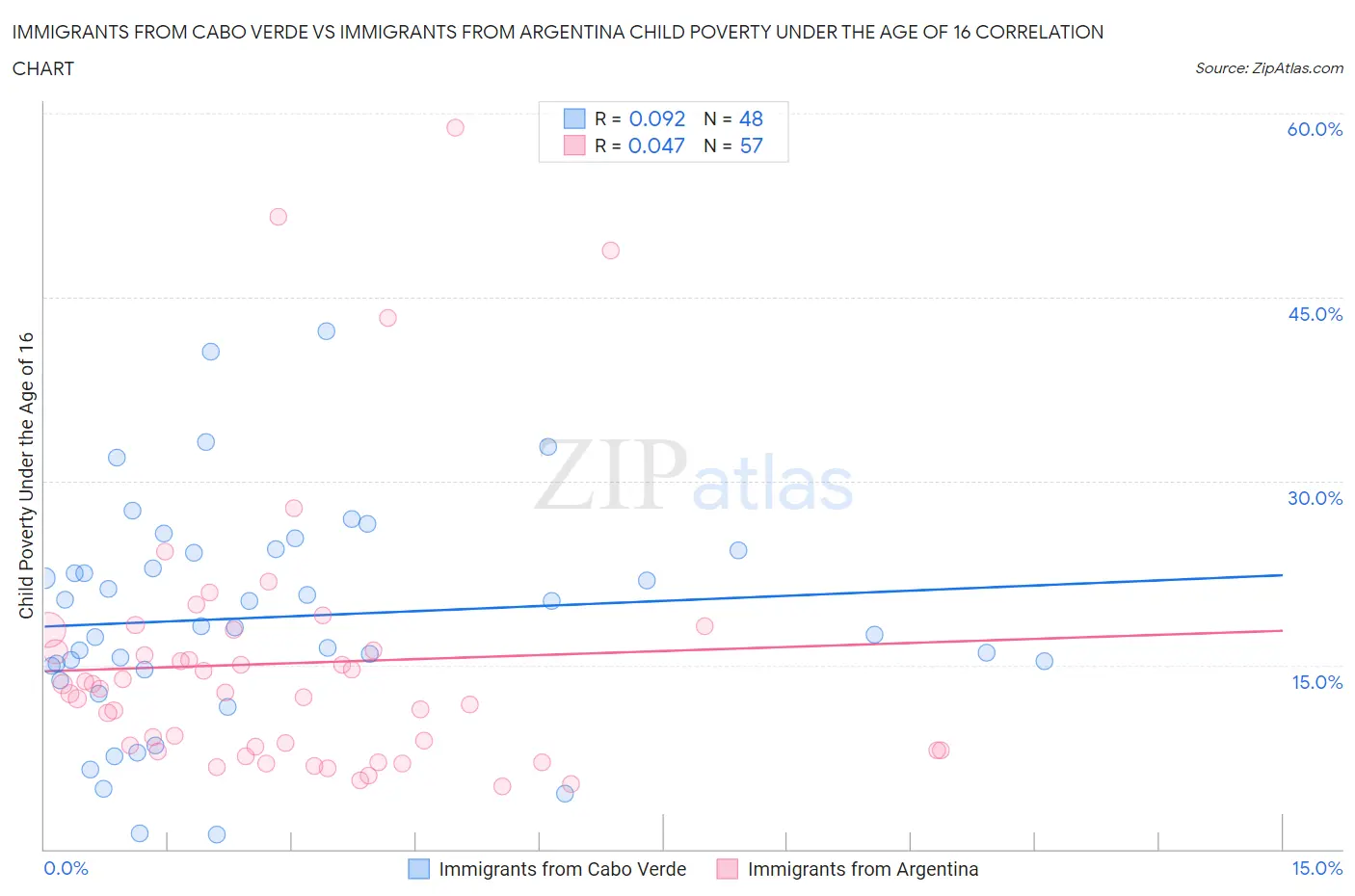 Immigrants from Cabo Verde vs Immigrants from Argentina Child Poverty Under the Age of 16