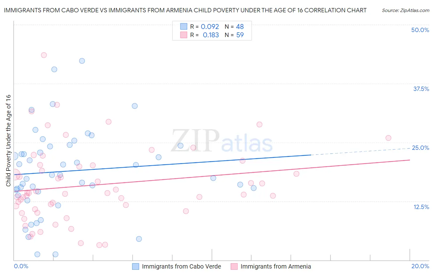 Immigrants from Cabo Verde vs Immigrants from Armenia Child Poverty Under the Age of 16