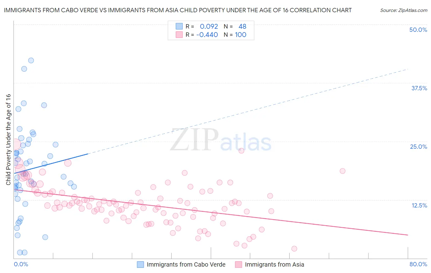 Immigrants from Cabo Verde vs Immigrants from Asia Child Poverty Under the Age of 16