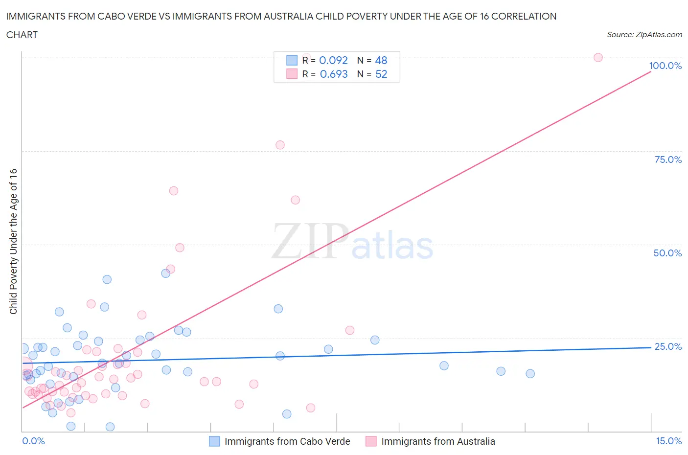 Immigrants from Cabo Verde vs Immigrants from Australia Child Poverty Under the Age of 16