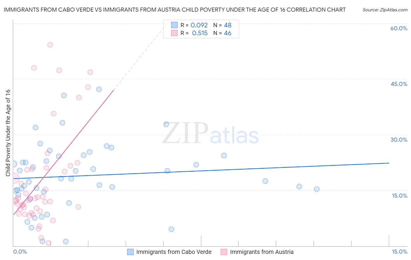 Immigrants from Cabo Verde vs Immigrants from Austria Child Poverty Under the Age of 16