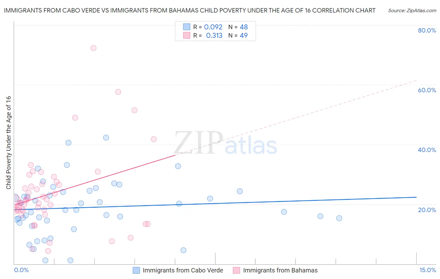 Immigrants from Cabo Verde vs Immigrants from Bahamas Child Poverty Under the Age of 16