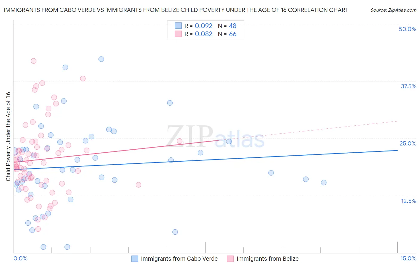 Immigrants from Cabo Verde vs Immigrants from Belize Child Poverty Under the Age of 16