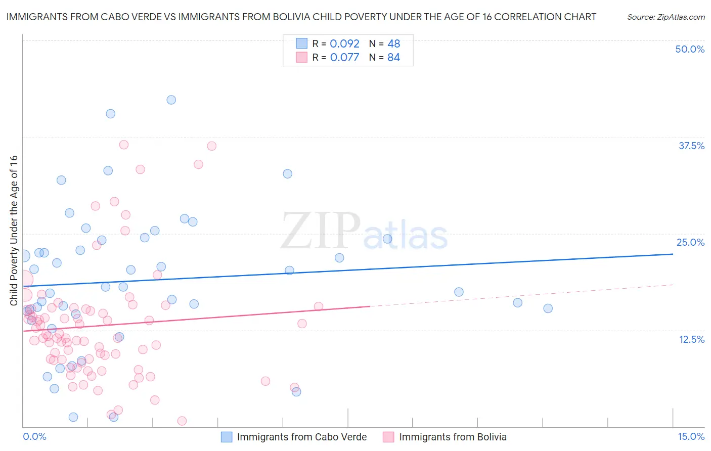 Immigrants from Cabo Verde vs Immigrants from Bolivia Child Poverty Under the Age of 16