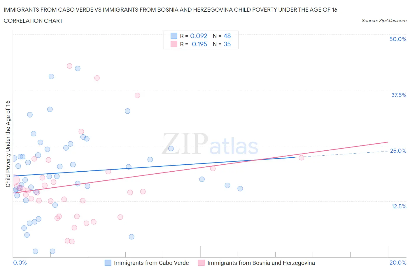Immigrants from Cabo Verde vs Immigrants from Bosnia and Herzegovina Child Poverty Under the Age of 16