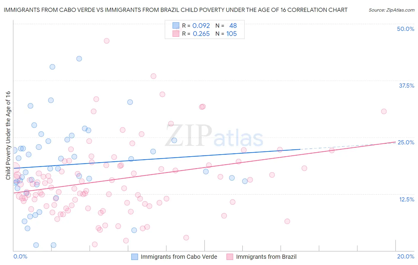 Immigrants from Cabo Verde vs Immigrants from Brazil Child Poverty Under the Age of 16