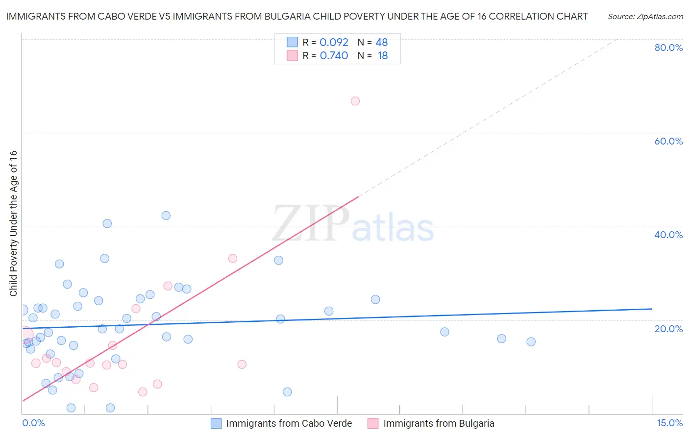 Immigrants from Cabo Verde vs Immigrants from Bulgaria Child Poverty Under the Age of 16