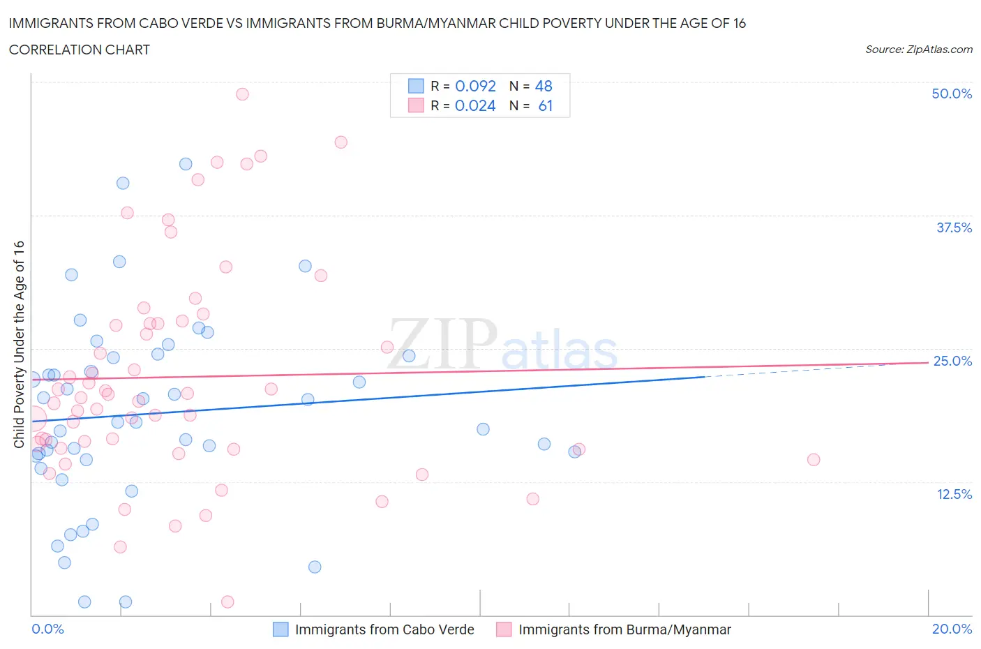 Immigrants from Cabo Verde vs Immigrants from Burma/Myanmar Child Poverty Under the Age of 16