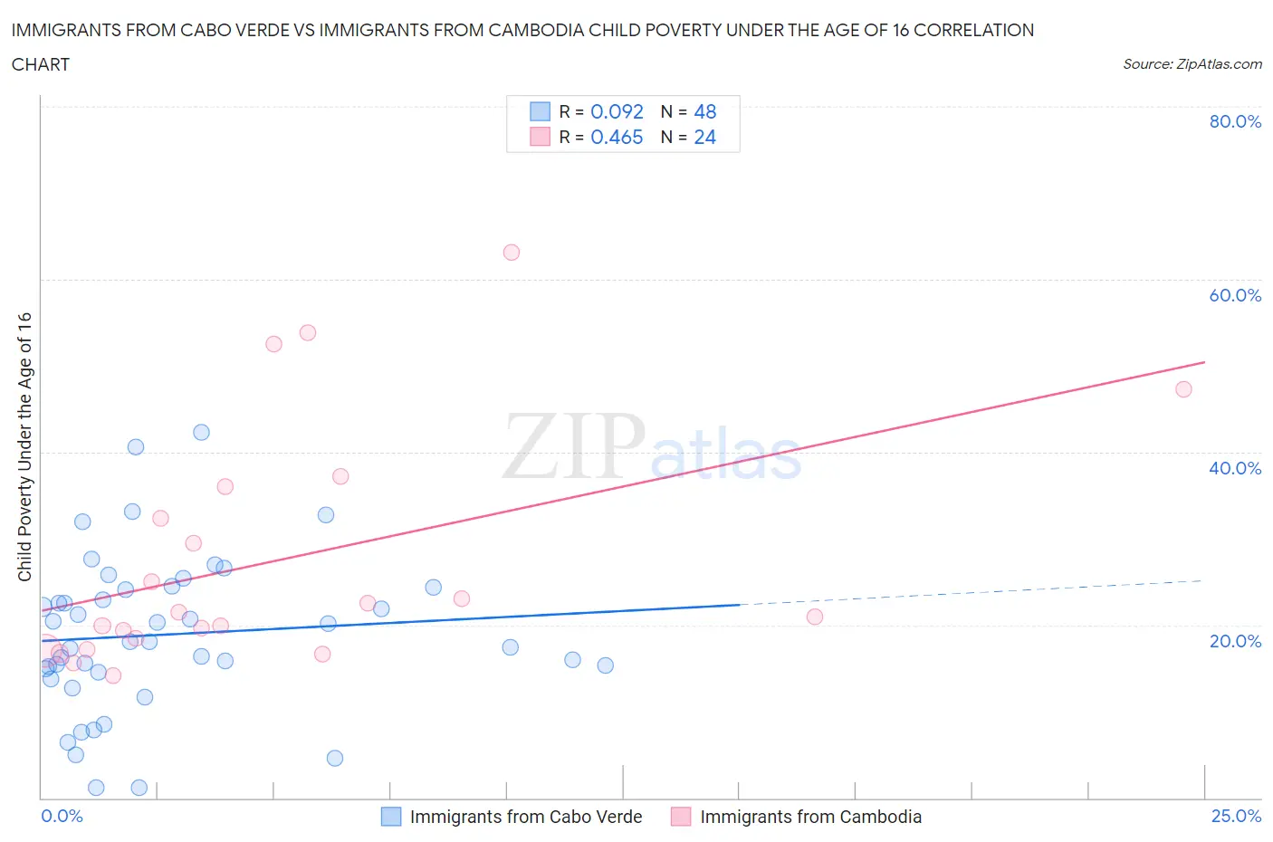 Immigrants from Cabo Verde vs Immigrants from Cambodia Child Poverty Under the Age of 16