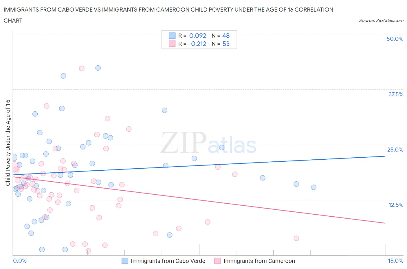 Immigrants from Cabo Verde vs Immigrants from Cameroon Child Poverty Under the Age of 16