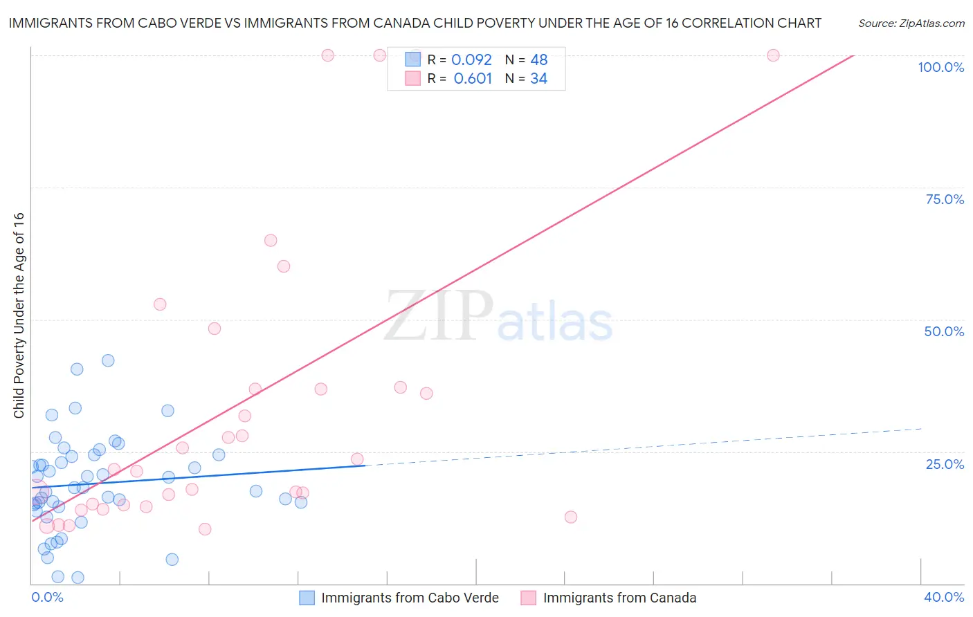 Immigrants from Cabo Verde vs Immigrants from Canada Child Poverty Under the Age of 16