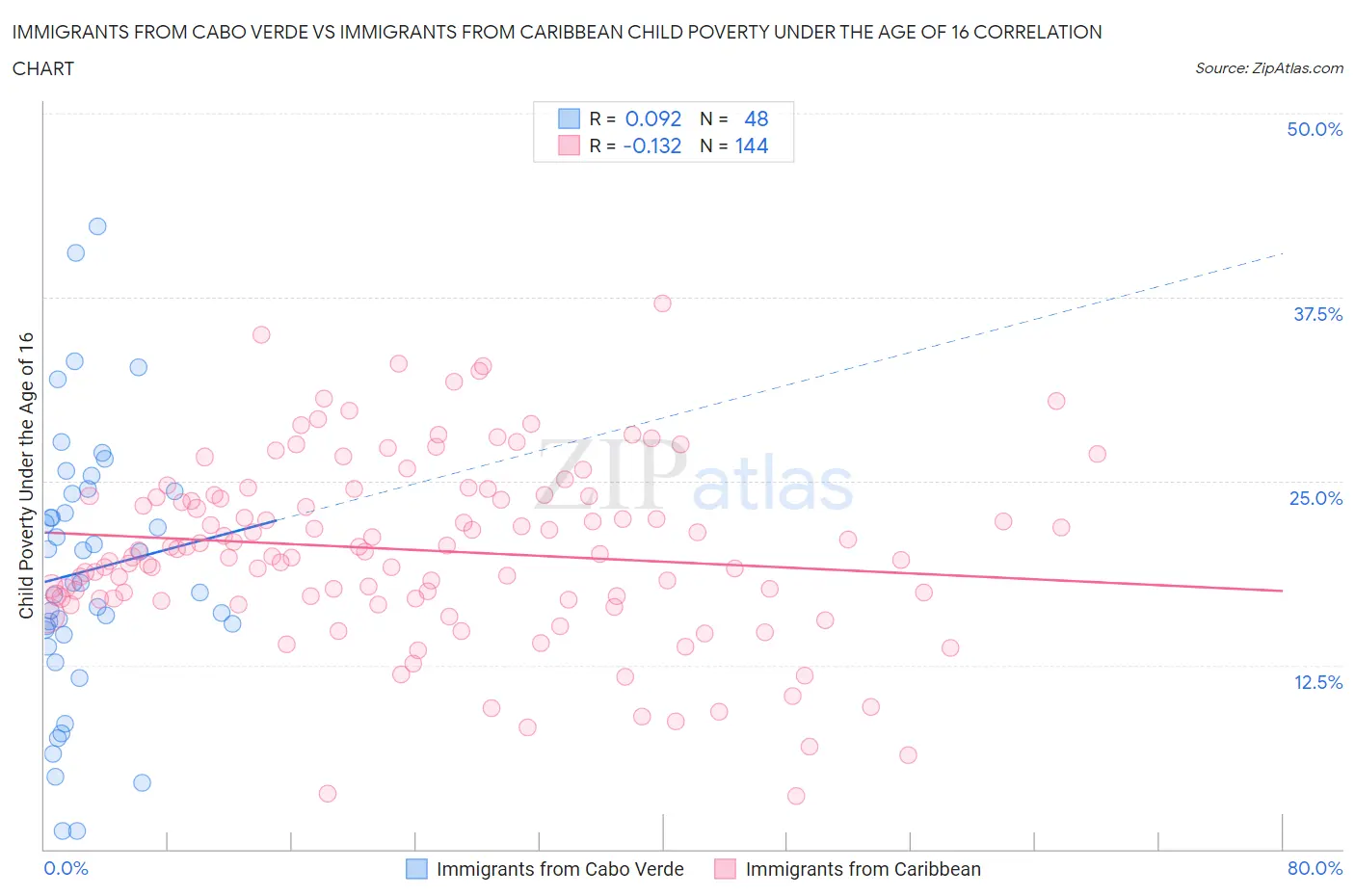 Immigrants from Cabo Verde vs Immigrants from Caribbean Child Poverty Under the Age of 16