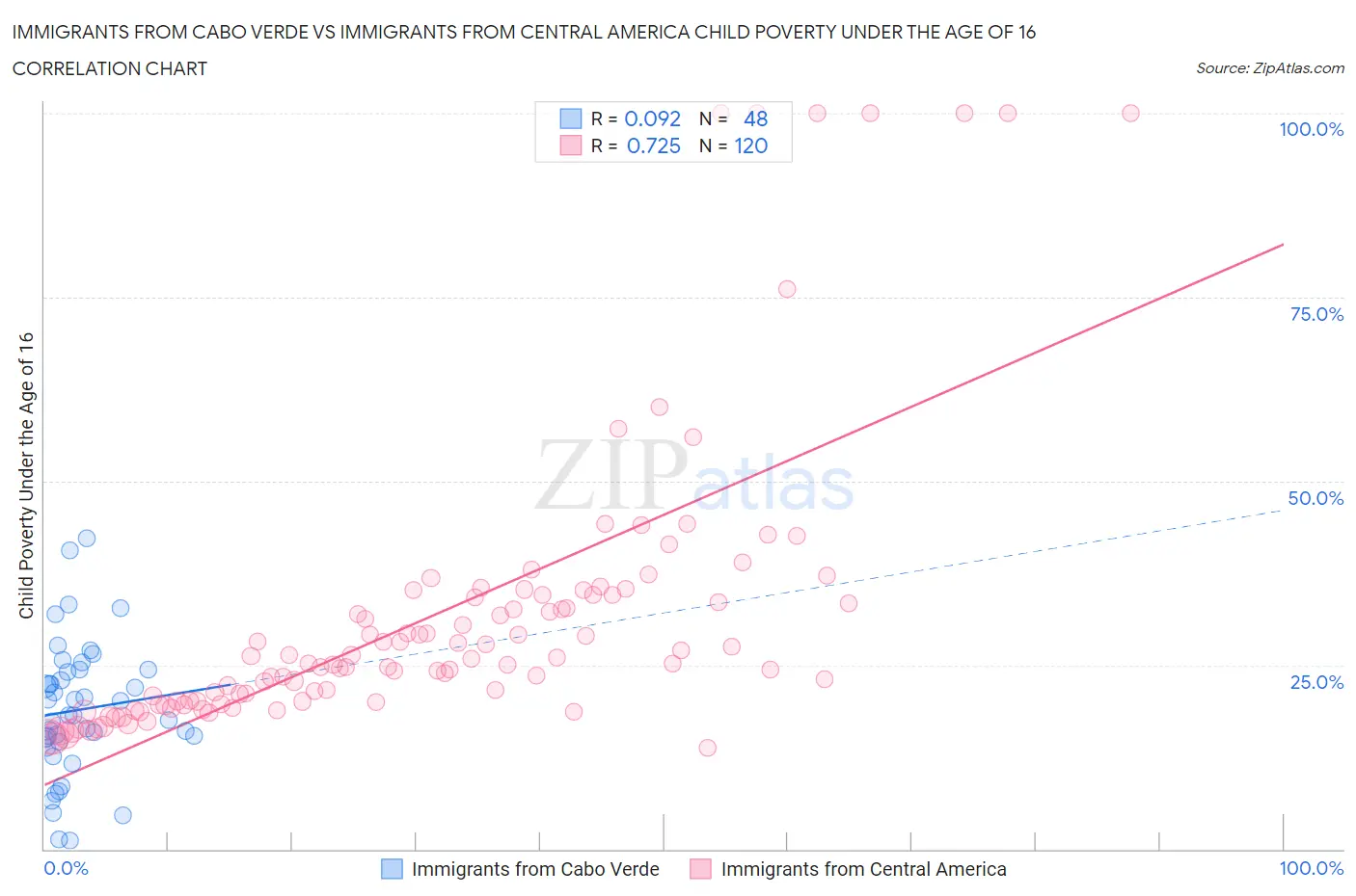 Immigrants from Cabo Verde vs Immigrants from Central America Child Poverty Under the Age of 16