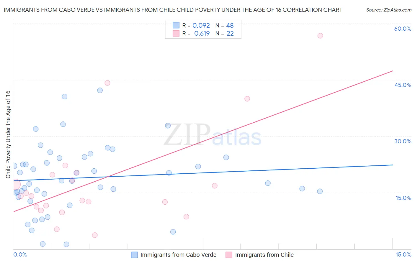 Immigrants from Cabo Verde vs Immigrants from Chile Child Poverty Under the Age of 16