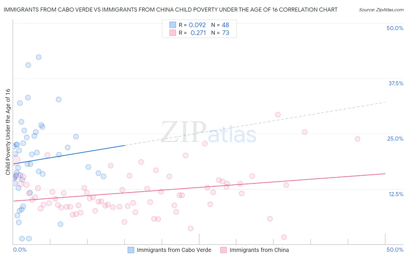 Immigrants from Cabo Verde vs Immigrants from China Child Poverty Under the Age of 16
