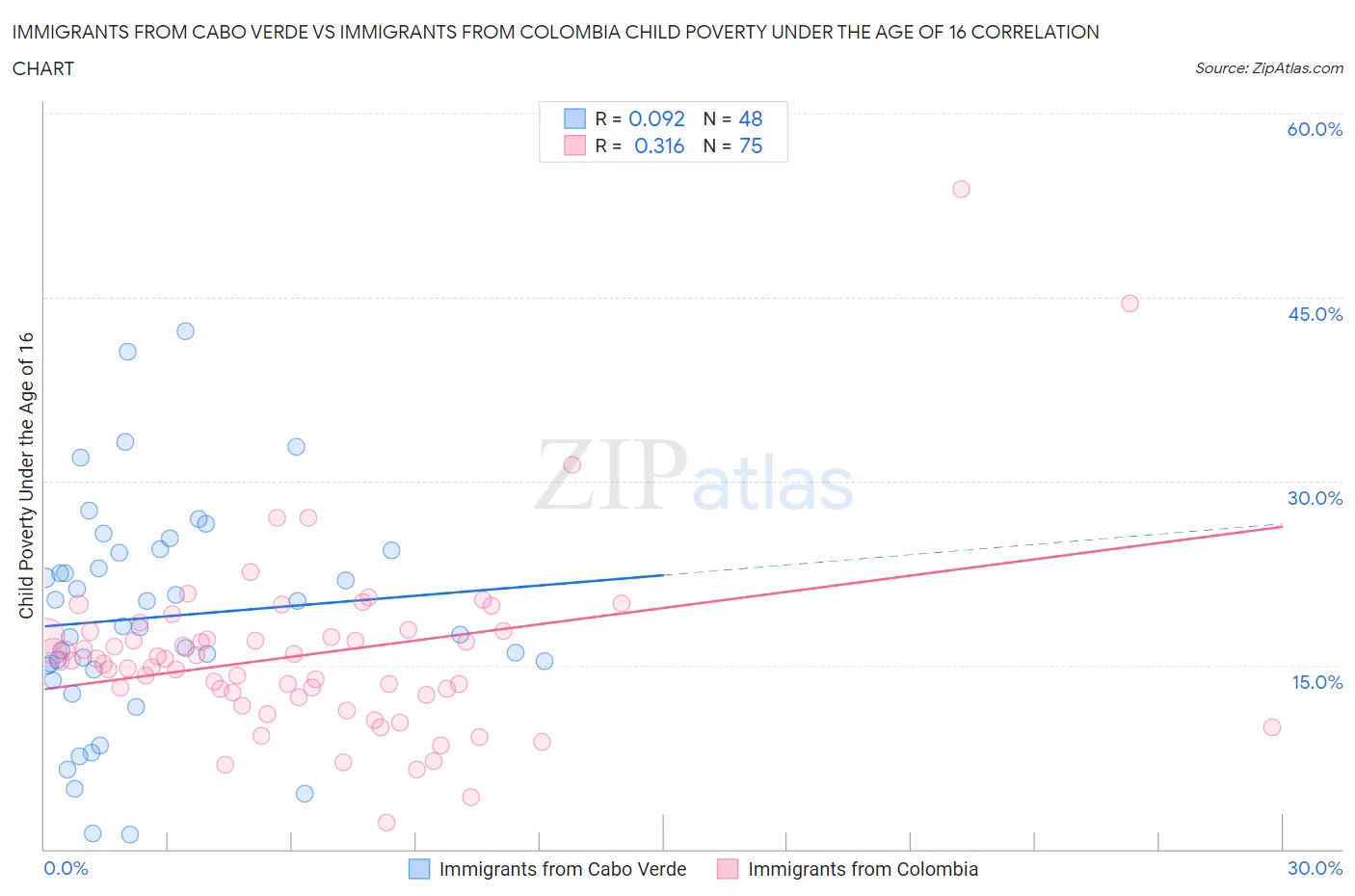 Immigrants from Cabo Verde vs Immigrants from Colombia Child Poverty Under the Age of 16