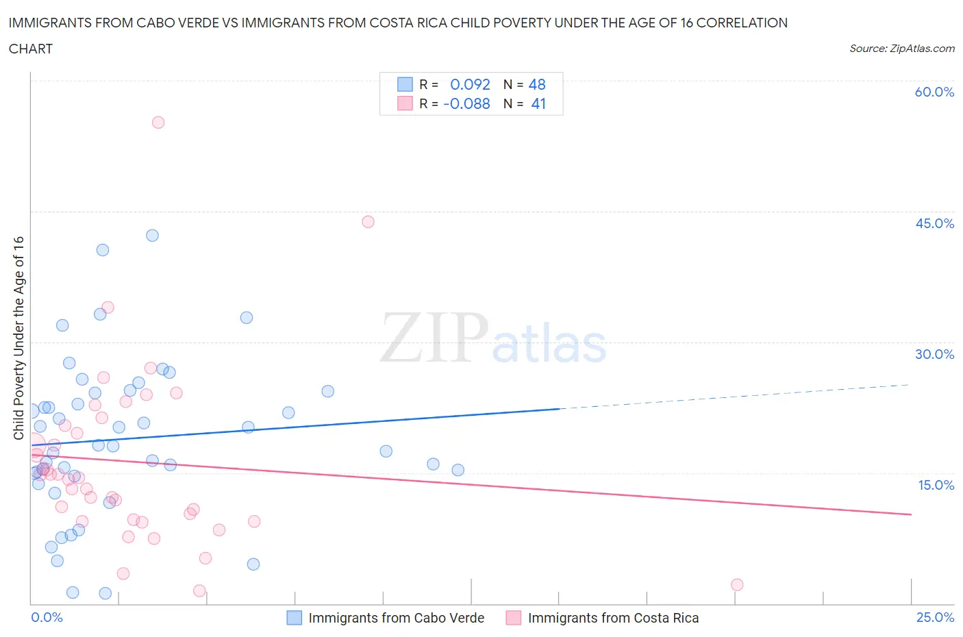 Immigrants from Cabo Verde vs Immigrants from Costa Rica Child Poverty Under the Age of 16