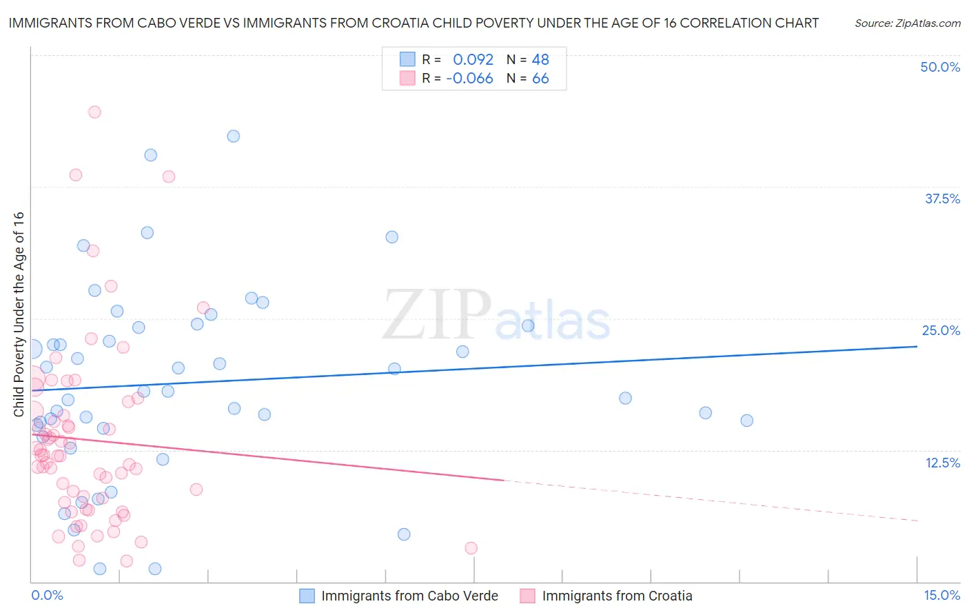 Immigrants from Cabo Verde vs Immigrants from Croatia Child Poverty Under the Age of 16