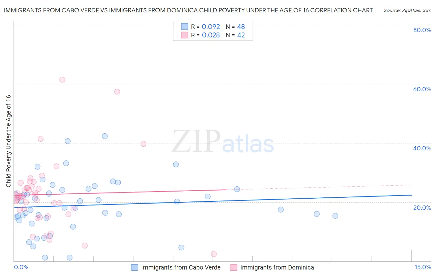 Immigrants from Cabo Verde vs Immigrants from Dominica Child Poverty Under the Age of 16