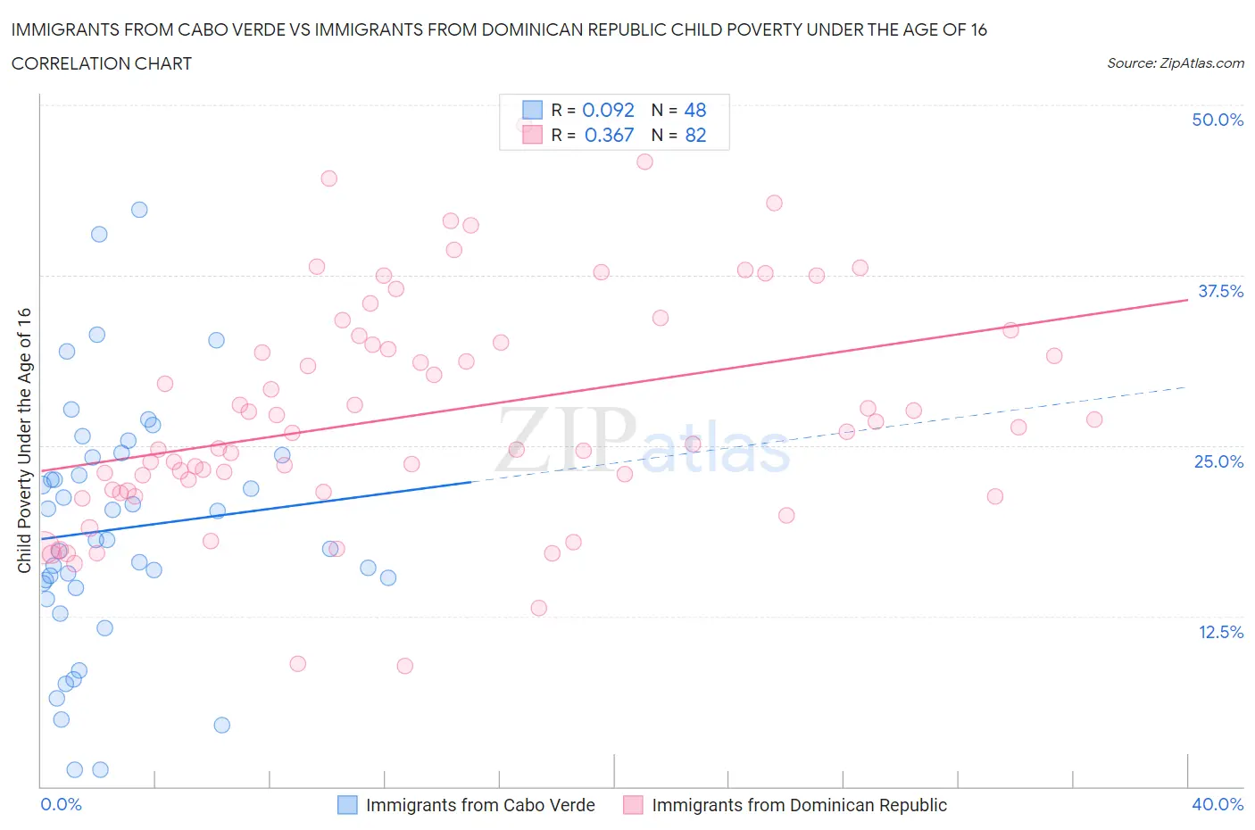 Immigrants from Cabo Verde vs Immigrants from Dominican Republic Child Poverty Under the Age of 16