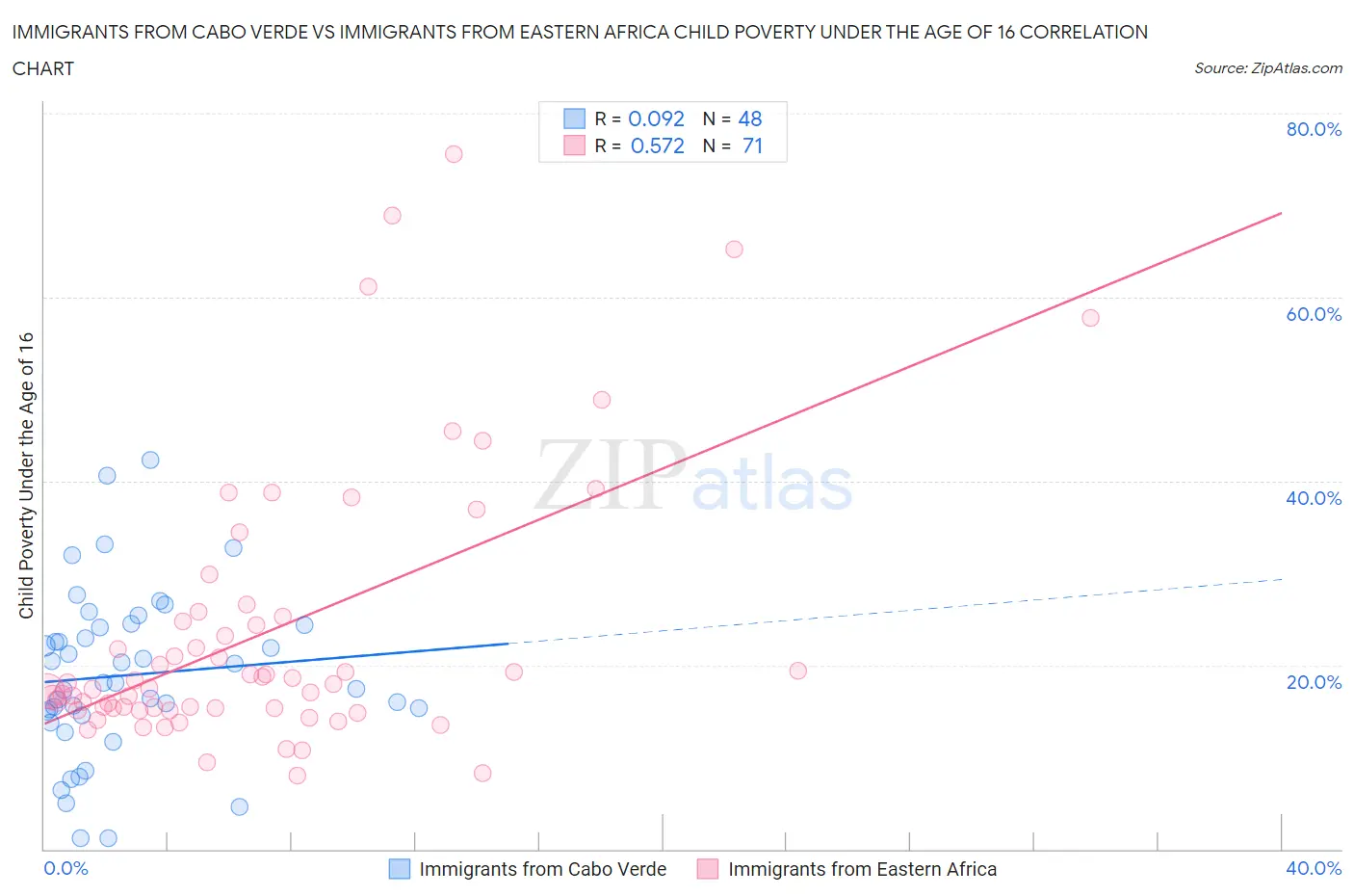 Immigrants from Cabo Verde vs Immigrants from Eastern Africa Child Poverty Under the Age of 16