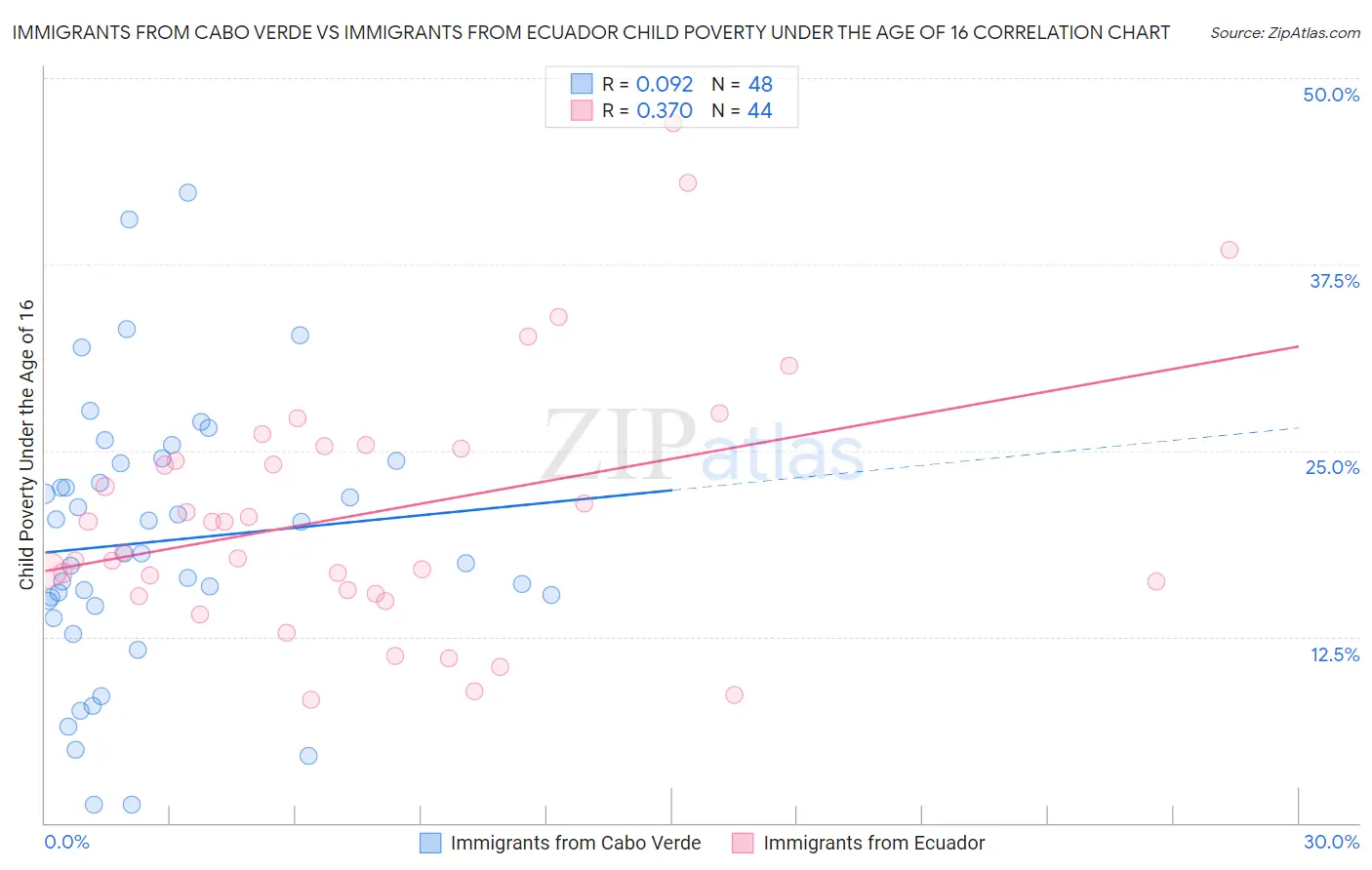 Immigrants from Cabo Verde vs Immigrants from Ecuador Child Poverty Under the Age of 16