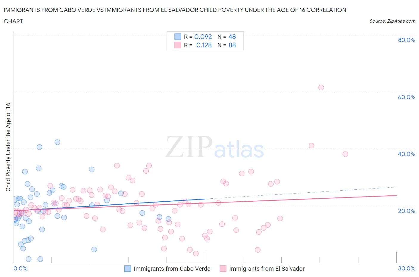 Immigrants from Cabo Verde vs Immigrants from El Salvador Child Poverty Under the Age of 16