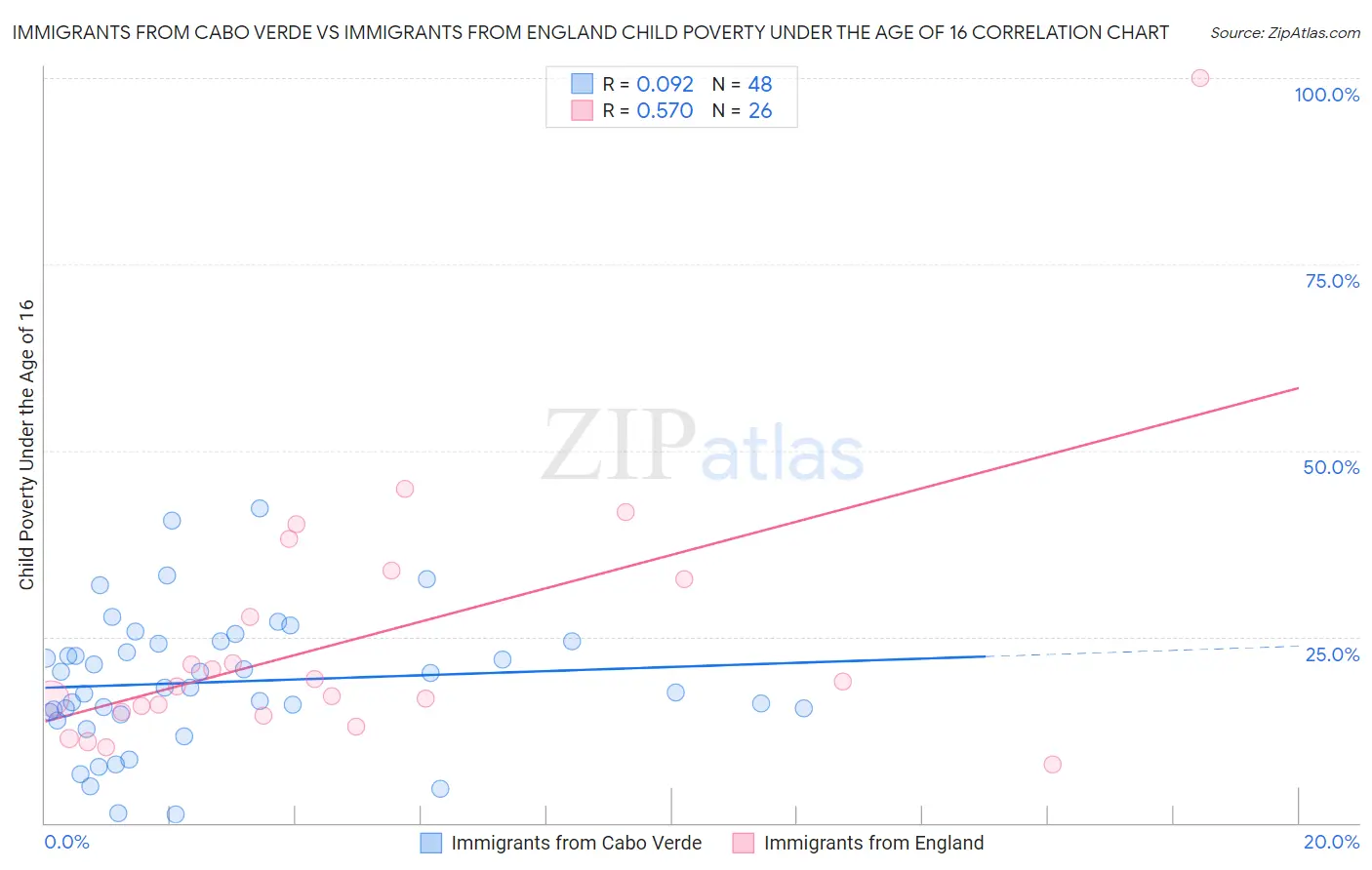 Immigrants from Cabo Verde vs Immigrants from England Child Poverty Under the Age of 16