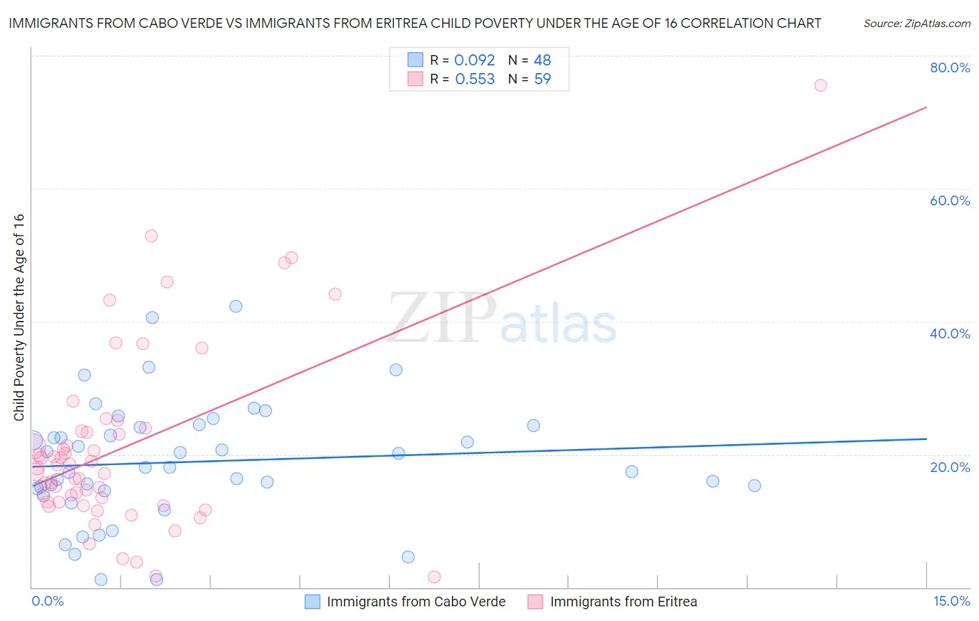 Immigrants from Cabo Verde vs Immigrants from Eritrea Child Poverty Under the Age of 16
